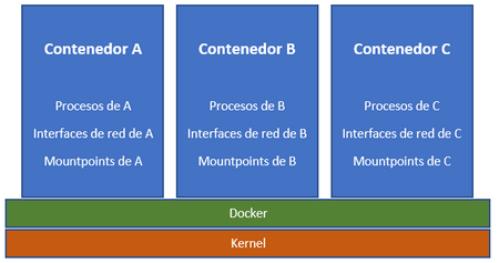 Estructura de Docker