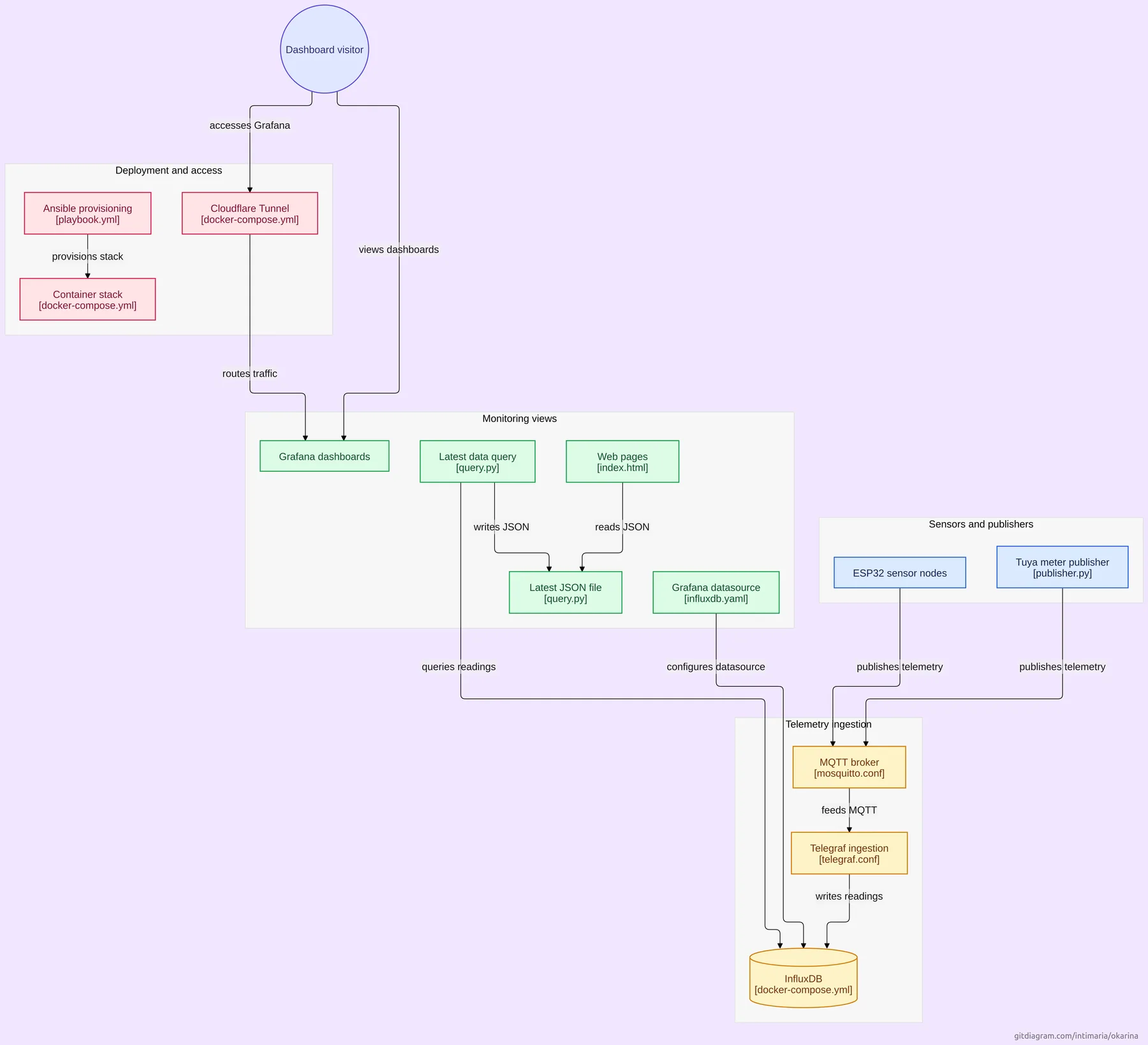 Diagrama de flujo de la arquitectura de código