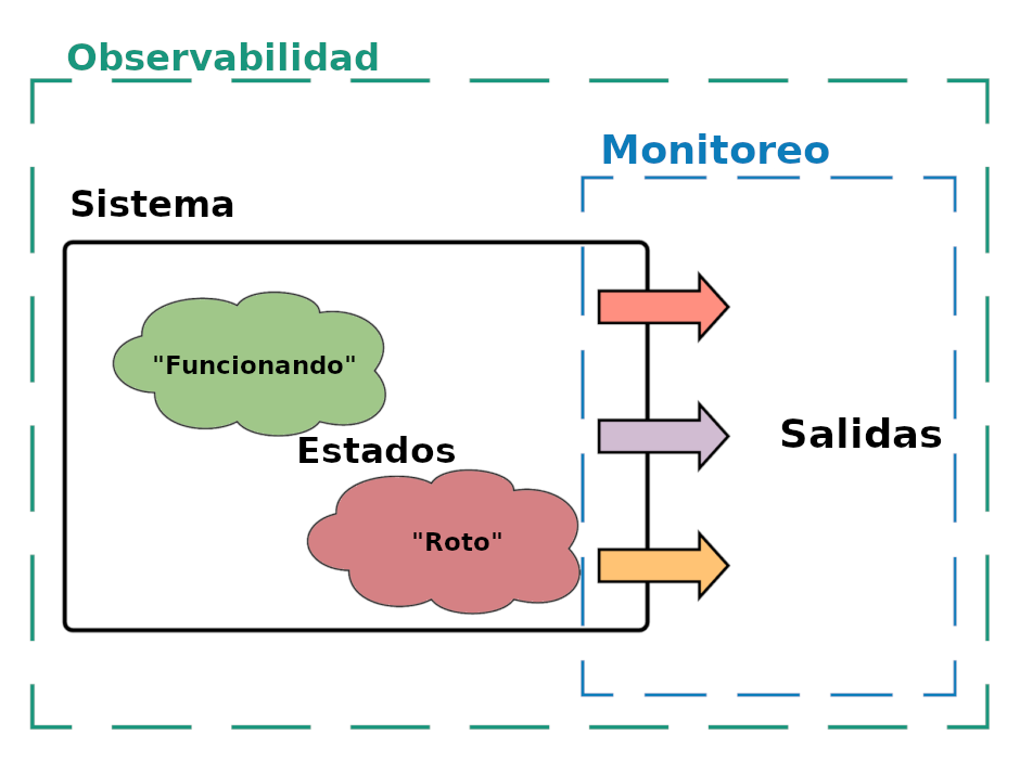 Imagen con un gráfico que indica de qué manera un sistema de monitoreo debe capturar los outputs del estado de los sistemas para generar un ecosistema observable.